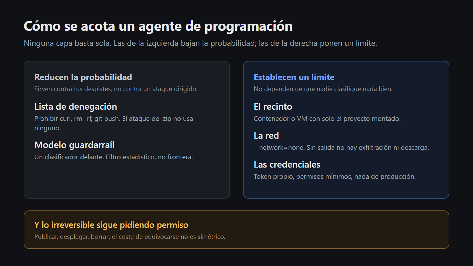 Diagrama: las listas de denegación y los modelos guardarraíl reducen la probabilidad; el recinto, la red y las credenciales establecen un límite. Y lo irreversible sigue pidiendo permiso.